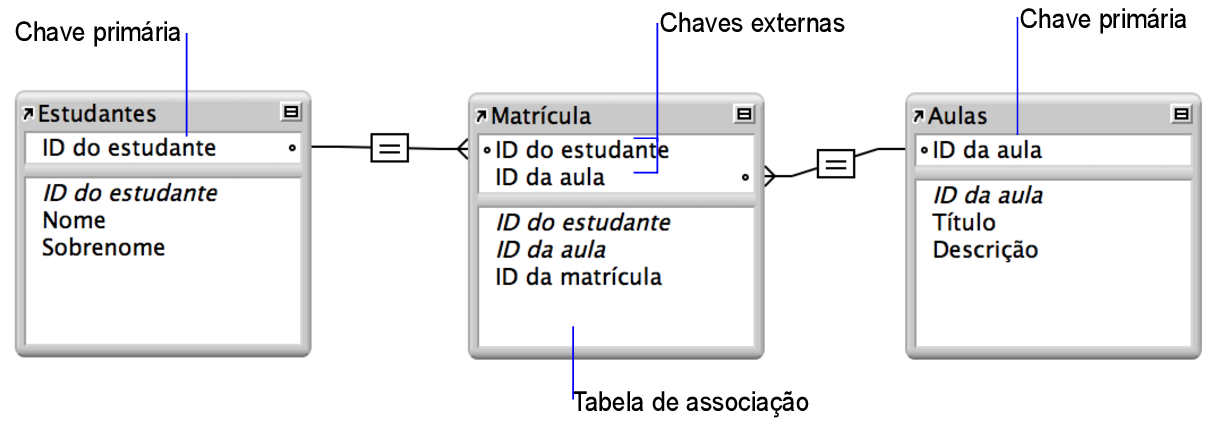 Tabela Alunos e tabela Classes, cada uma com uma linha de relacionamento para a tabela de associação inscrições