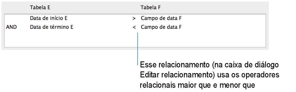 Seção da caixa de diálogo Editar relacionamento mostrando um relacionamento com vários critérios que usa operadores comparativos