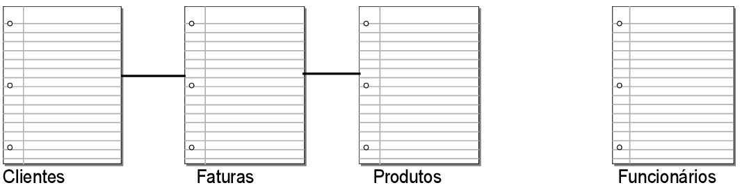 Três tabelas mostrando relacionamentos umas com as outras com a tabela funcionários omitida