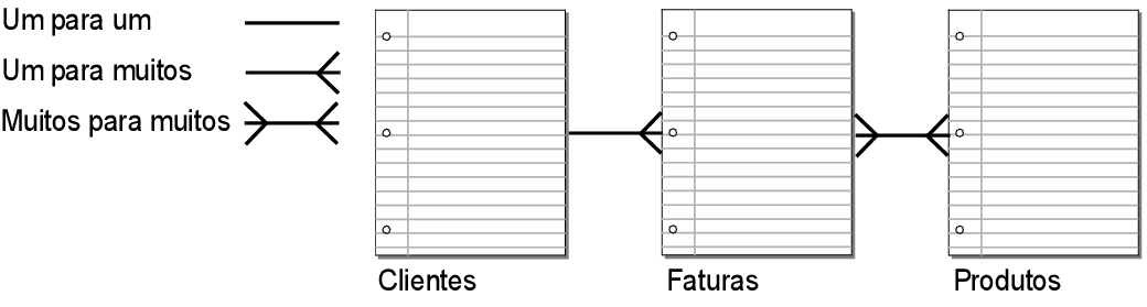 Três tabelas mostrando relacionamentos umas com as outras
