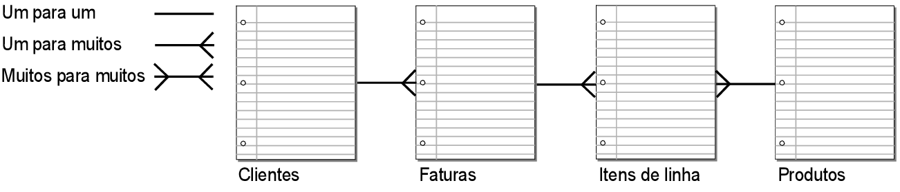 Relacionamentos ajustados com a tabela Itens de linha como uma tabela de associação