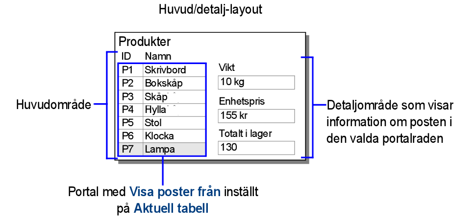 Huvud/detalj-layout för produkter som illustrerar exemplet ovan