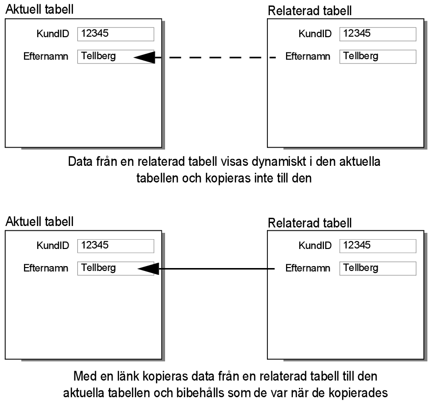 Konceptbild som visar dynamiska och statiska relationer mellan två tabeller