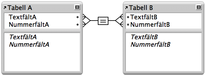 Två tabeller med linjer mellan fyra fält som visar en relation med flera villkor