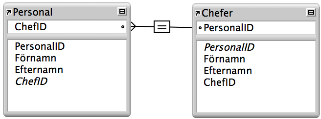 Två förekomster av samma tabell med en linje mellan fält som visar en självkopplande relation