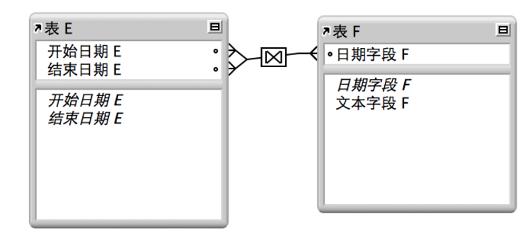 两个字段间带有连线的两个表格，表示返回一组记录的关系